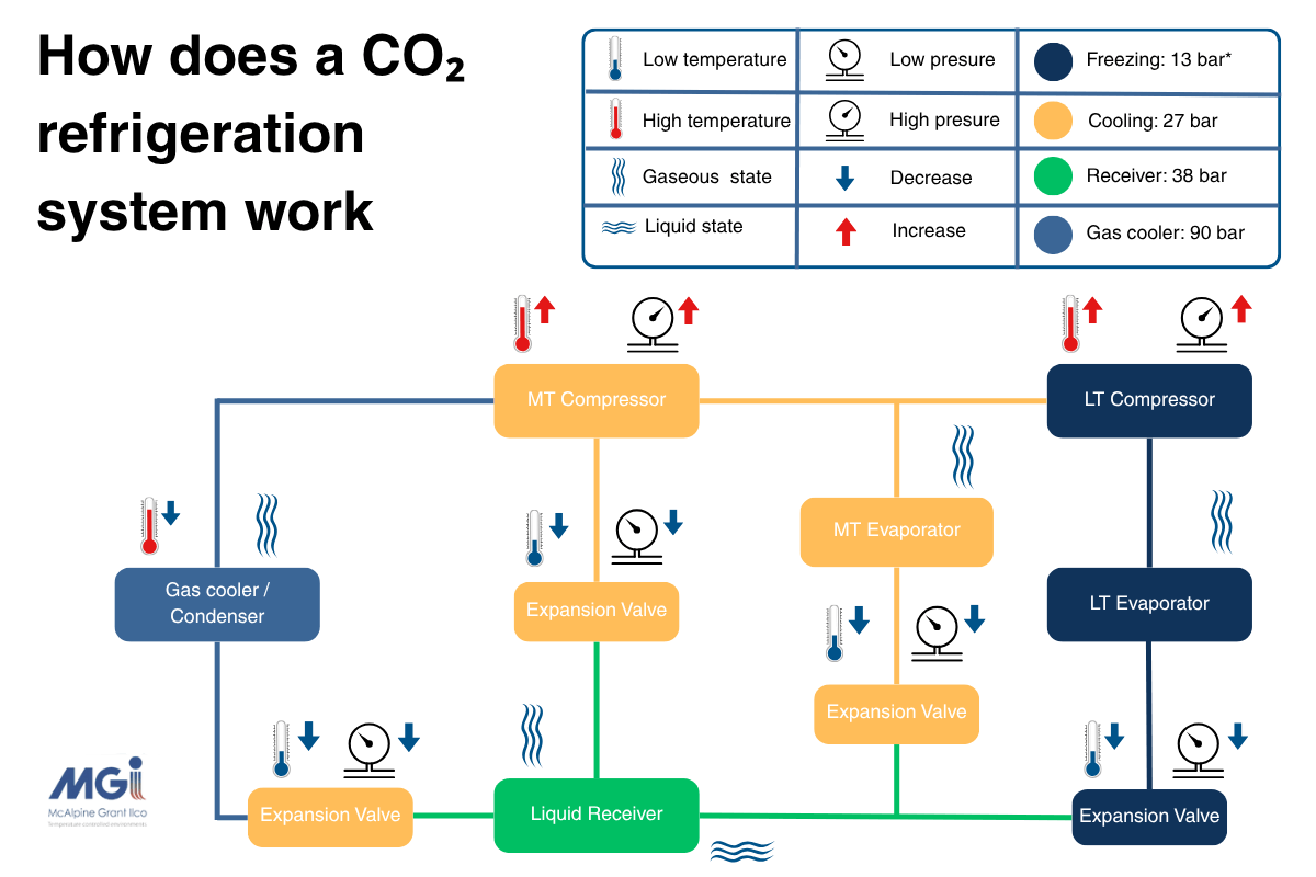 How does a CO₂ refrigeration system work